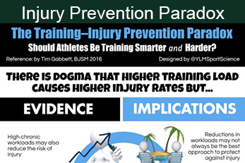 Injury Prevention Paradox